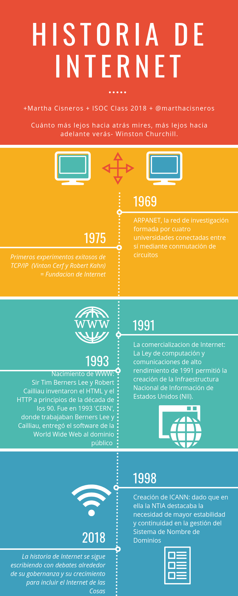 historia de internet