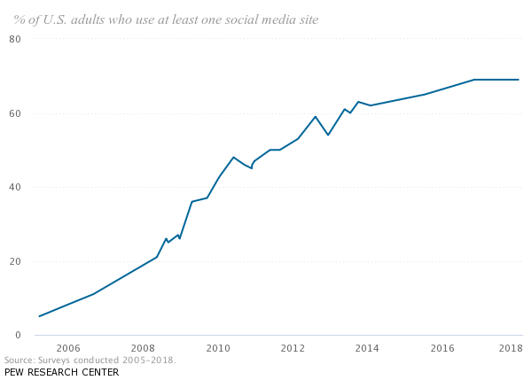 marthac_chart1_pewresearch_socialmedia
